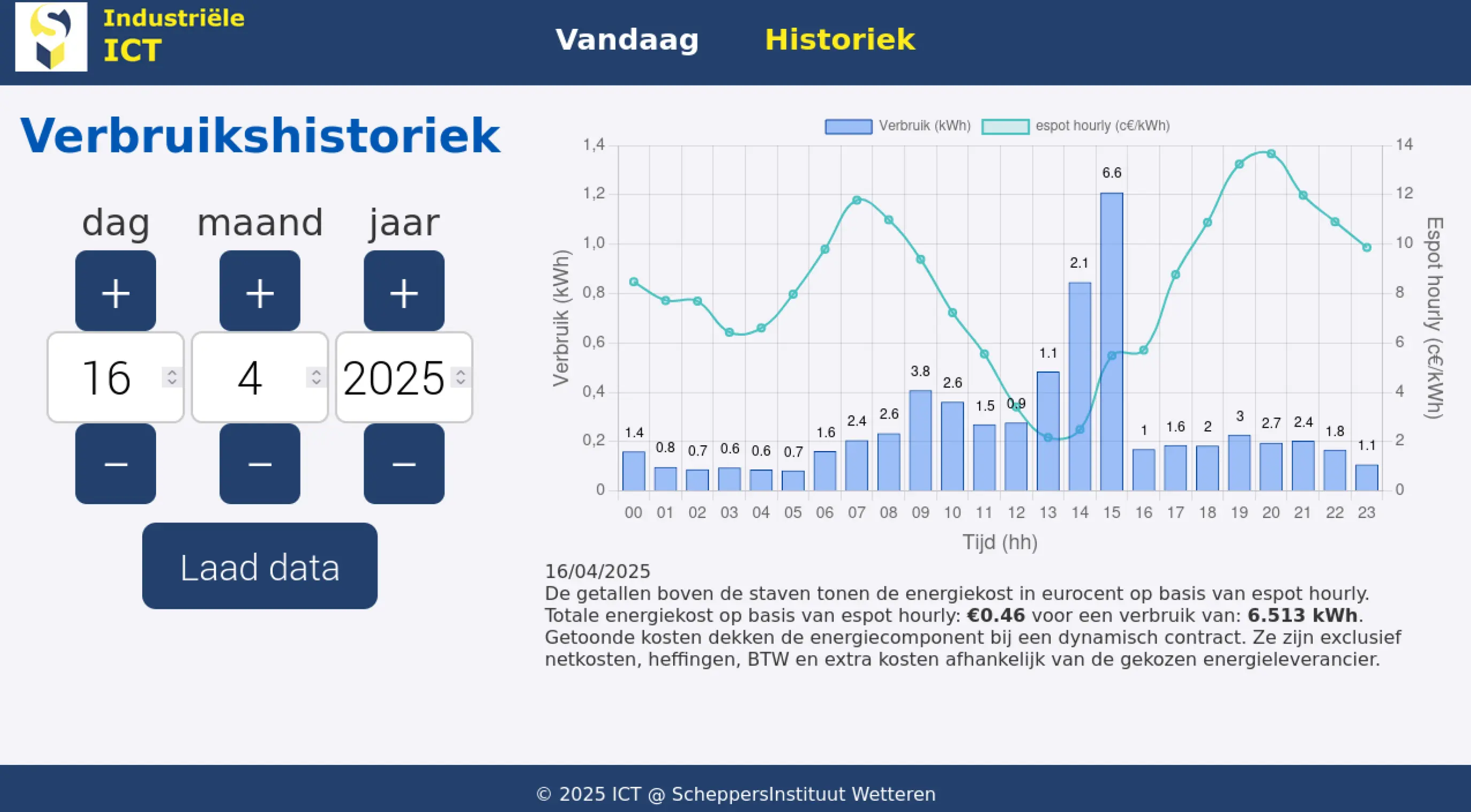 dashboard historiek