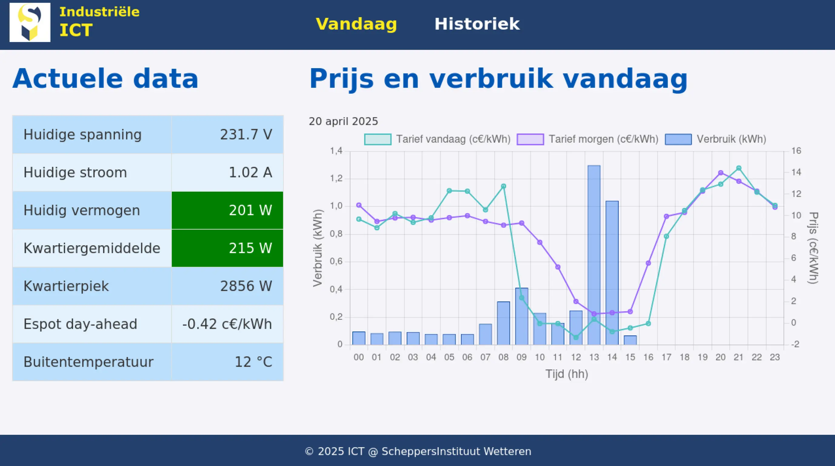 dashboard vandaag